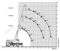 Аренда автокрана 14,16,25 тонн, вылет 14, 18, 22, 41 метр