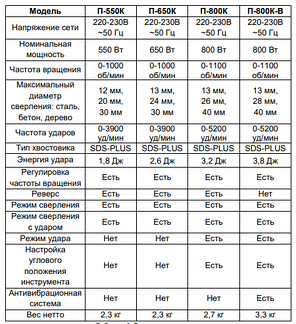 Перфоратор ВИХРЬ П-800К-В, фото 2