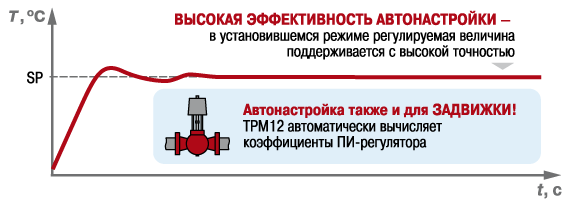 Измеритель ПИД-регулятор для управления задвижками и трехходовыми клапанами ОВЕН ТРМ12 - фото 3 - id-p3754443