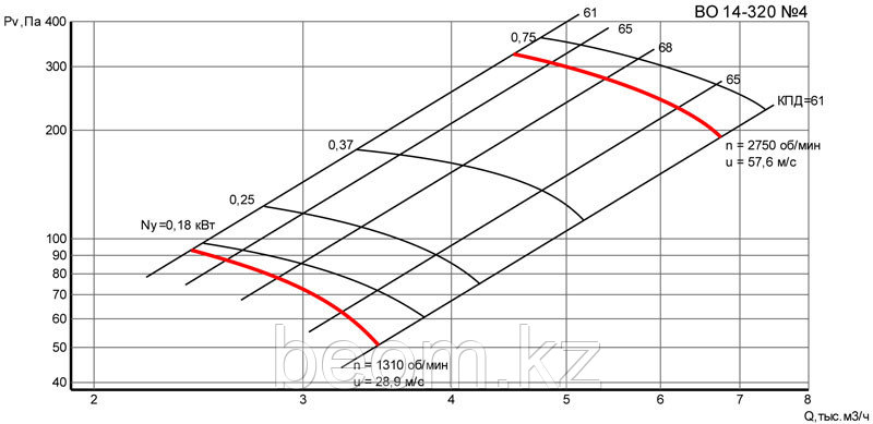 Вентилятор осевой ВО-14-320-4 с эл.дв 0,12х1500 | 3200 м3/час - фото 5 - id-p65056545