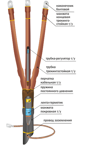 Концевая термоусаживаемая муфта внутренней установки без болтовых наконечников 10ПКВТпб-3х(70-120)