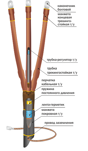 Концевая термоусаживаемая муфта внутренней установки без болтовых наконечников 10ПКВТпб-3х(150-240), фото 1