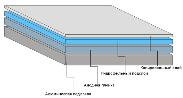 Офсетная пластина Пластина для офсетной печати