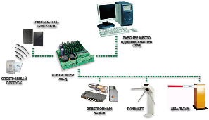 Системы контроля и управления доступом