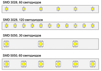 Светодиодная лента SMD3528, 12v герметичная 120 д/метр. Цвет: белый,зеленый,красный,синий,желтый, фото 7