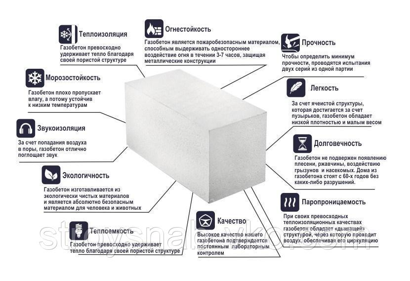 Газобетонные блоки 600x300x100