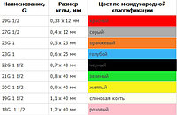 ЦВЕТОВАЯ МАРКИРОВКА МЕДИЦИНСКИХ ИГЛ ДЛЯ ИНЪЕКЦИЙ