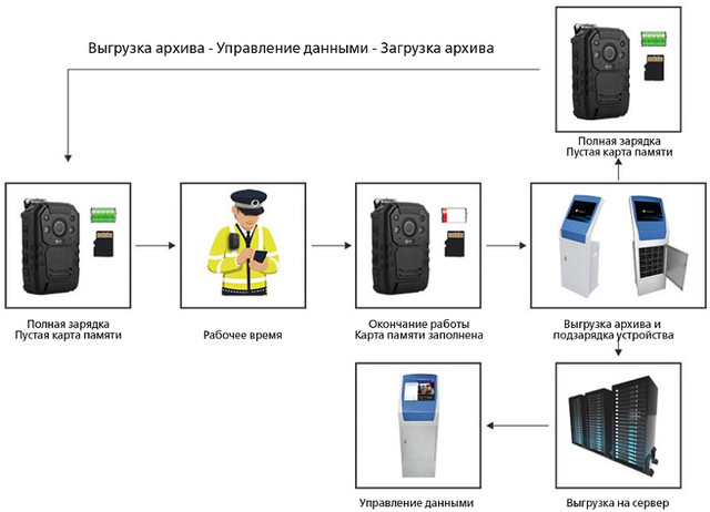 Носимый (персональный) нагрудный видеорегистратор VIZOR-5