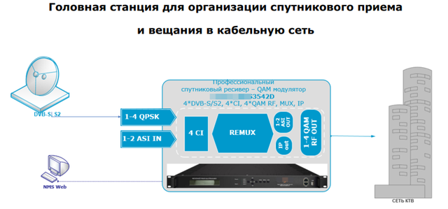 Головная станция для организации спутникового приема и вещания в кабельную сеть