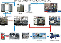 Автомат линия розлива газ. минводы 0,5 л, 1,0 л, 1,5л, 2000 бут/час