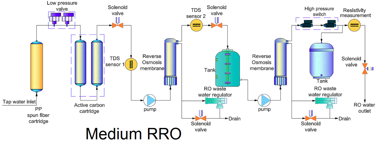 Система очистки воды на 30 л/ч (2 ступени осмоса) Medium RRO 30 - фото 2 - id-p69828887