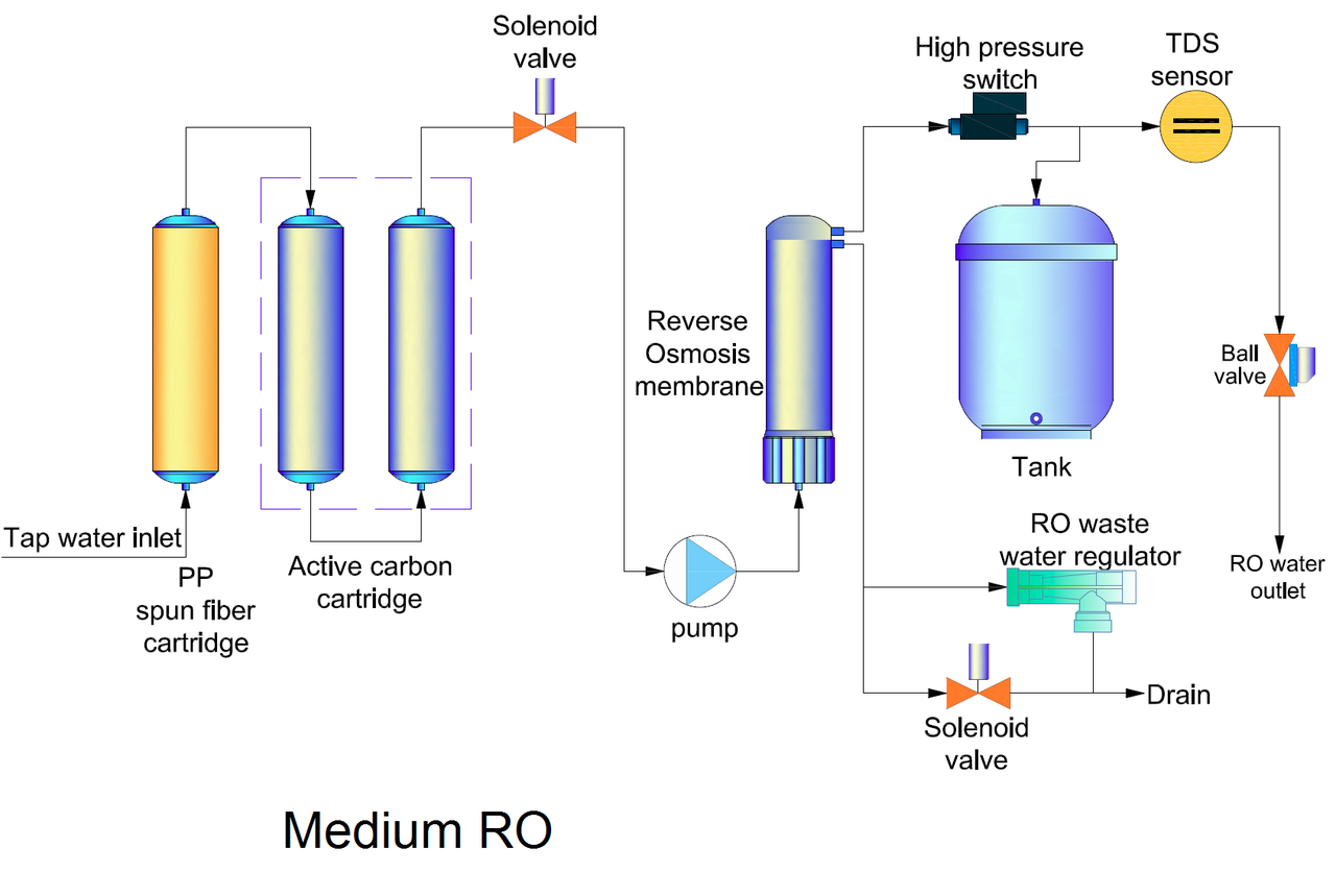 Система очистки воды на 90 л/ч (2 ступени осмоса) Medium RRO 90 - фото 4 - id-p69830405