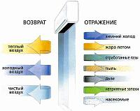 Монтаж/Установка тепловых завес 69844782 Монтаж/Установка тепловых завес