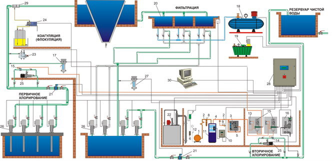 Автоматизированная система управления и контроля водопроводных станций (АСУиК)
