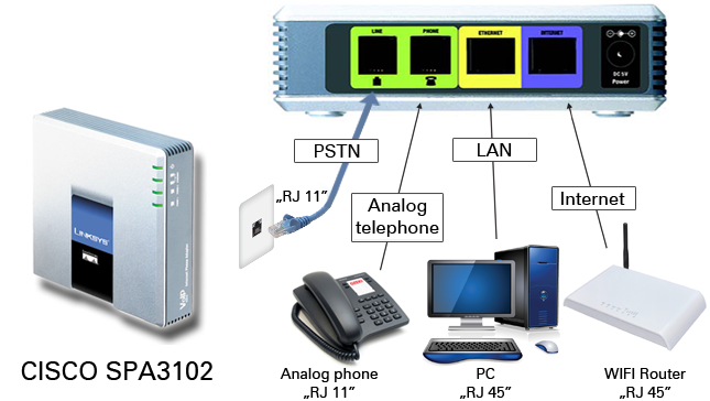 Шлюз голосовой связи Cisco SPA3102 VOIP шлюз-маршрутизатор 1FXO 1FXS - фото 5 - id-p70386037