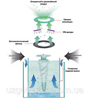 Очиститель-увлажнитель,мойка воздуха AIC (Air Intelligent Comfort) XJ-277, фото 2