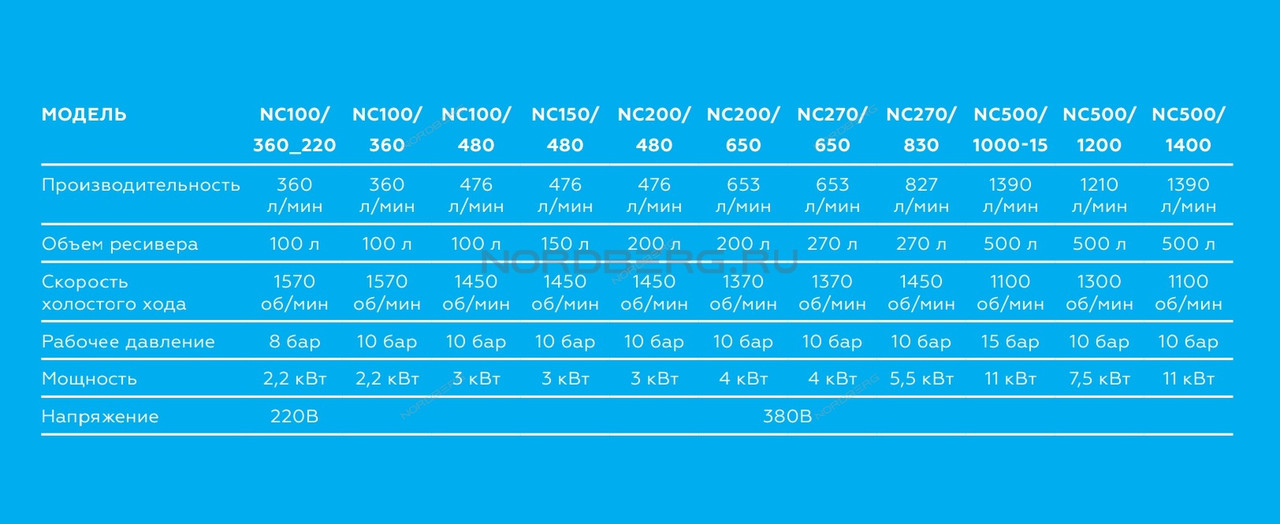NORDBERG КОМПРЕССОР NC500/1000-15 поршневой - фото 7 - id-p71008806