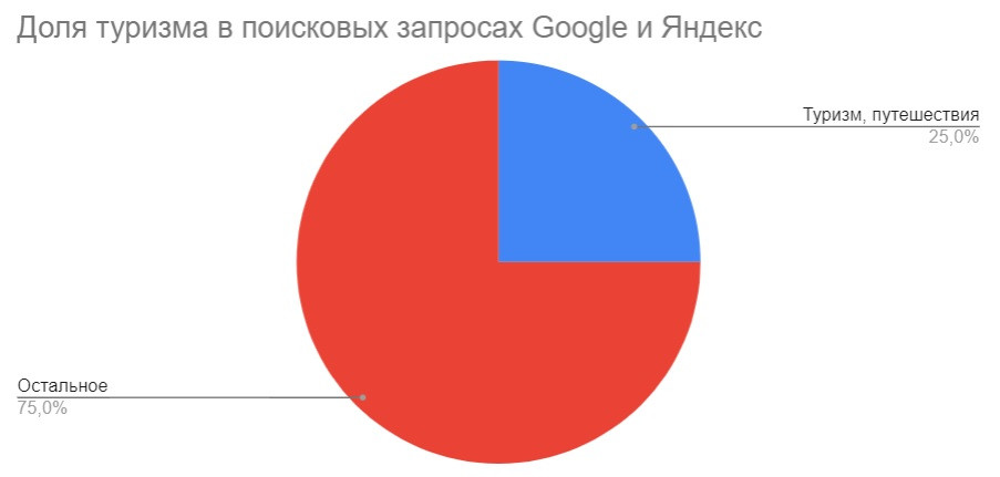 Урок 3. Статистика, тенденции и факты, касающиеся интернет маркетинга в туризме во всем мире.