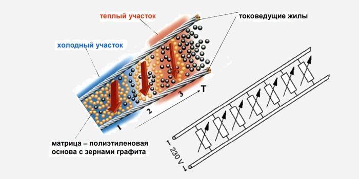 Саморегулирующийся нагревательный кабель Devi Iceguard-18 - 2 м. (Readymade, длина: 2 м., мощность: 36 Вт) - фото 5 - id-p70144946