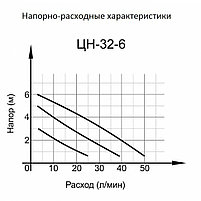 Циркуляционный насос Вихрь Ц-32/6 СТАНДАРТ, фото 2