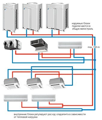 Мультизональные кондиционеры DAIKIN VRV, фото 1