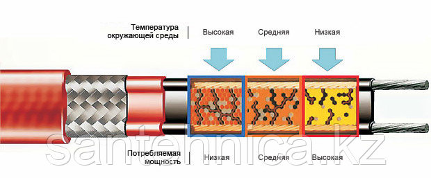 Греющий кабель 24 Вт неэкранированный, Tmax=65 , наружный - фото 2 - id-p72408042