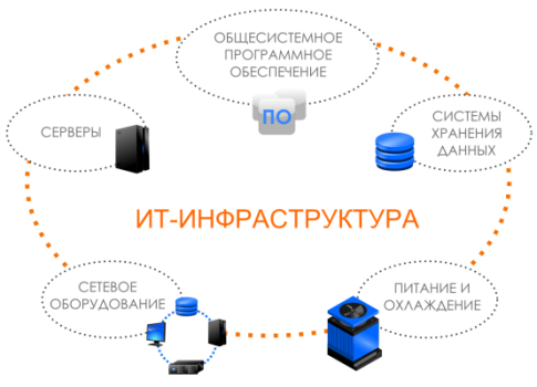 Услуга ИТ специалиста