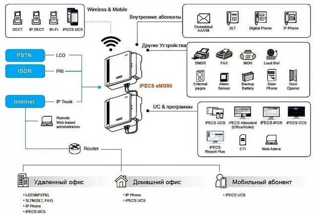 Схема подключения устройств к IP АТС eMG80
