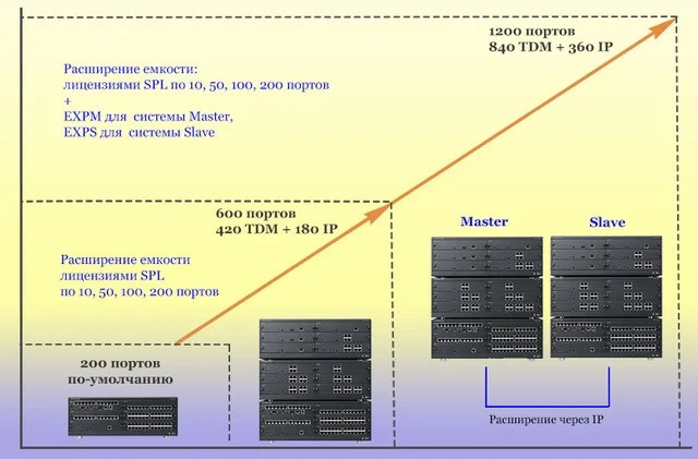 Емкости IP АТС eMG800 Емкости IP АТС eMG800