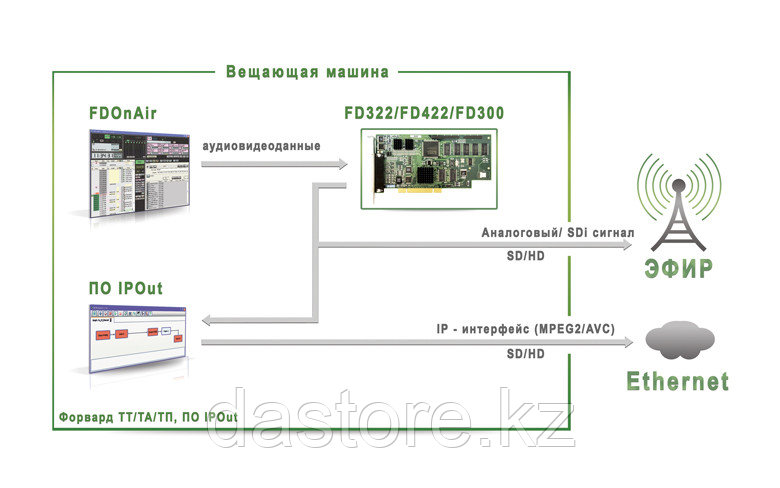 СофтЛаб ASIOut (обязательно иметь наличие базового продукта Форвард Т/ТА/ТП (только для платы FD300) - фото 1 - id-p21869619