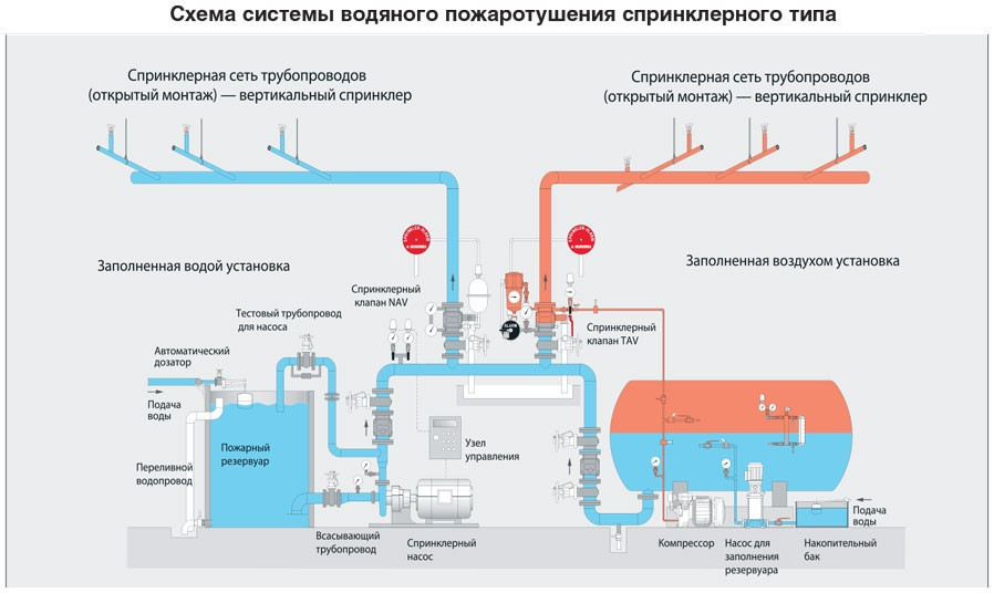 Проектирование систем водяного пожаротушения - фото 1 - id-p74228485