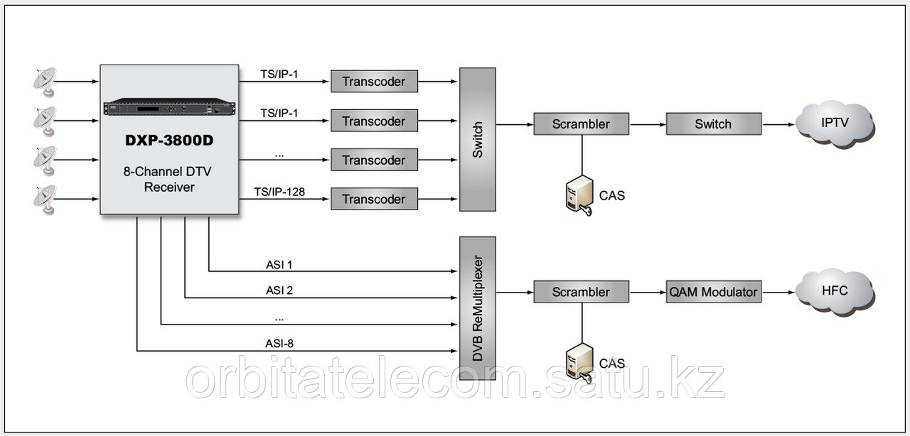 PBI DXP-3800D - 8-ми канальный ресивер DVBS2, IP стример - фото 3 - id-p7314994