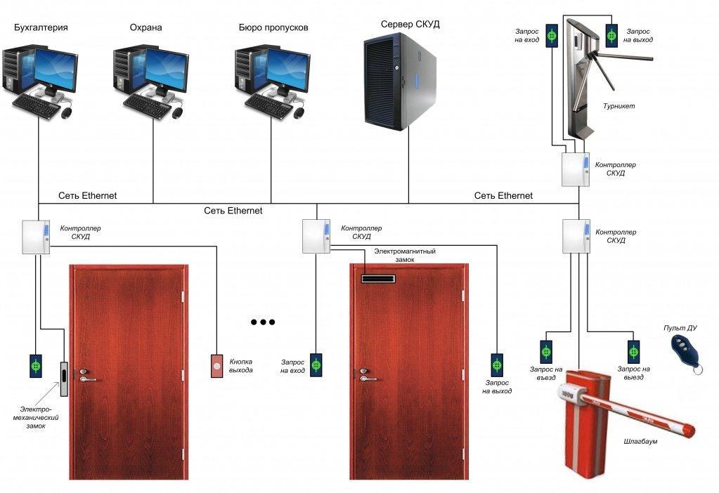 Пропускная система скуд. Скуд комплект 185-п-сб. Скуд система контроля. Rcs система контроля версий. Схема построения систем мониторинга.