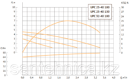 Циркуляционный насос для отопления UPC 25/4-180 Unipump - фото 3 - id-p74970447
