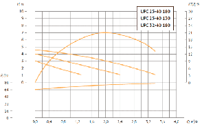 Циркуляционный насос для отопления UPC 32/4-180 Unipump, фото 2