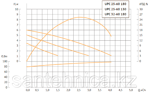 Циркуляционный насос для отопления UPC 32/6-180 Unipump - фото 3 - id-p74970451