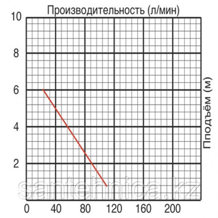 Насос фекальный Jemix 1,1 кВт/16м3/час/9,5м, ФН-266-9.5 (4), фото 3