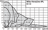 Насос циркуляционный Wilo IPL40/160-4/2, фото 3