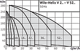Насос вертикальный многоступенчатый Wilo HELIX V5203-1 (старое наименование Helix V 5203-3), фото 4