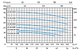 Центробежный моноблочный насос Speroni CS 40-200В, фото 2