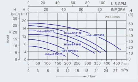 Насос для бассейна Hidro BPS075 c префильтром (Производительность 14 м3/ч) - фото 3 - id-p75168986