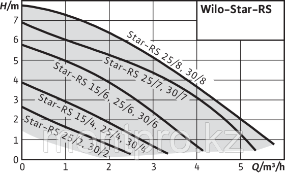 Насос циркуляционный Wilo Star-RS 25/8