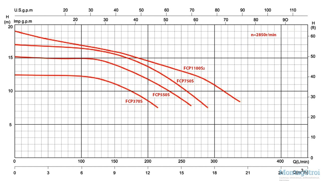 Насос для бассейна c префильтром Glong FCP-370S2 (220V, производительность = 8 м³/ч, 0,37 кВт, 0,33 HP) - фото 8 - id-p75708807