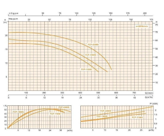 Насос для бассейна c префильтром Glong FCP-1500S (220V, производительность = 28 м³/ч, 1,5 кВт, 2 HP) - фото 8 - id-p75709513