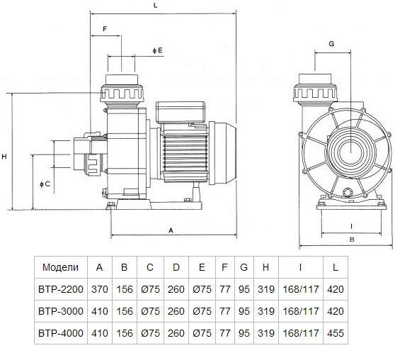 Насос для бассейна без префильтра Glong BTP-2200 (220V / 380V, производительность = 38 м³/ч, 2,2 кВт, 3 HP) - фото 3 - id-p75709596