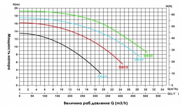 Насос для бассейна с префильтром Emaux SB20 (220V, производительность = 27 м³/ч, 1,8 кВт) - фото 8 - id-p75714914