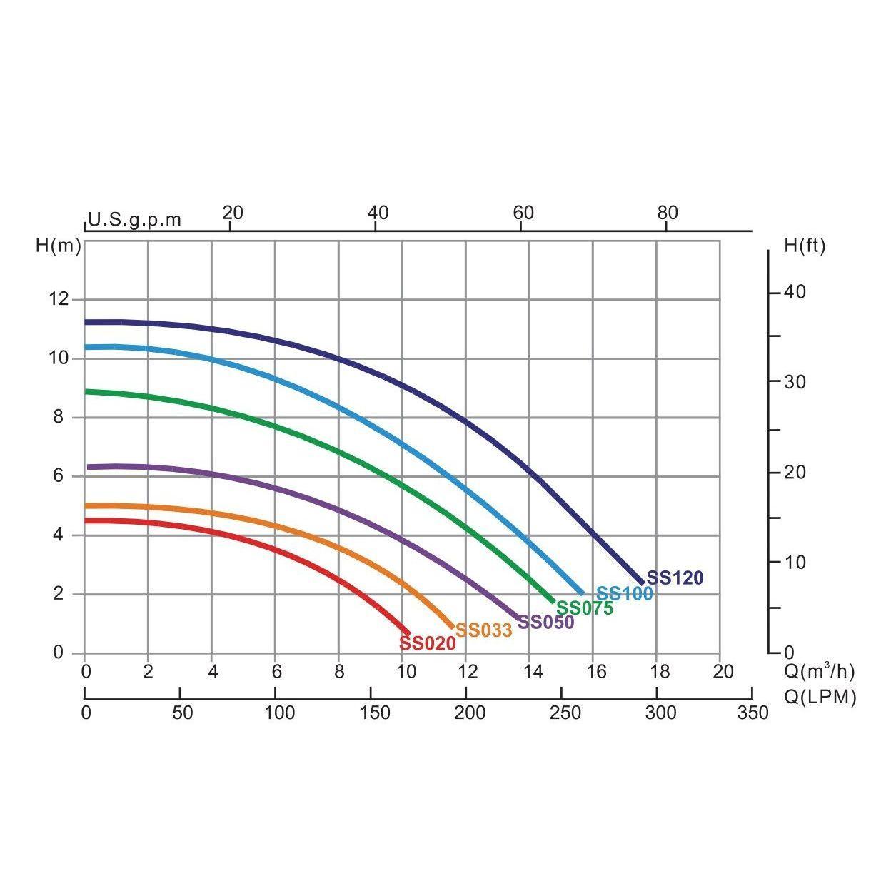 Насос для бассейна с префильтром Emaux SS050 (220V, производительность = 11 м³/ч, 0,55 кВт) - фото 8 - id-p75715276