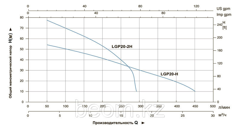 Мотопомпа бензиновая LGP 20-H LEO | Ø 50 мм, max 58 м, 25000 л/час - фото 2 - id-p48615829