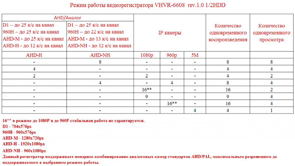 8-МИ КАНАЛЬНЫЙ ЦИФРОВОЙ ГИБРИДНЫЙ ВИДЕОРЕГИСТРАТОР AHD/TVI/CVI/CVBS/IP С ПОДДЕРЖКОЙ 1 HDD ДО 8TB, МОДЕЛЬ VHVR- - фото 2 - id-p76775856