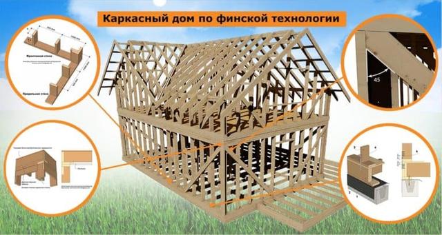 Каркасные дома по финской технологии Каркасные дома по финской технологии картинка